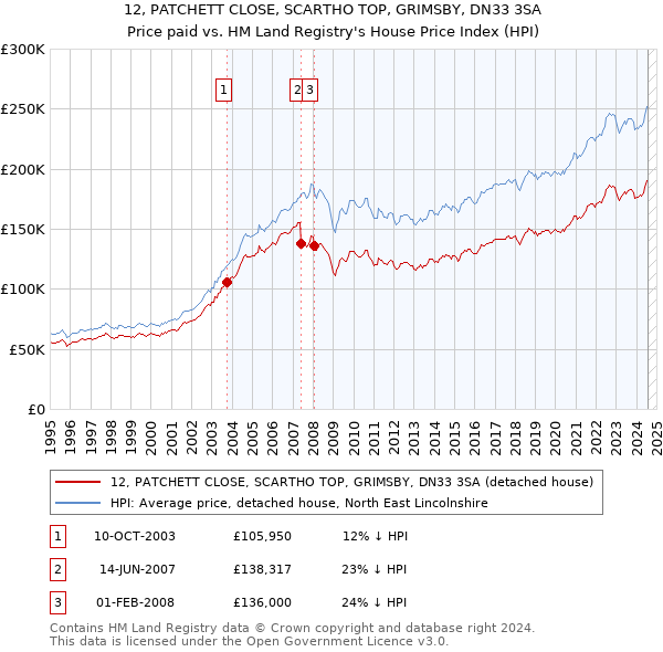 12, PATCHETT CLOSE, SCARTHO TOP, GRIMSBY, DN33 3SA: Price paid vs HM Land Registry's House Price Index