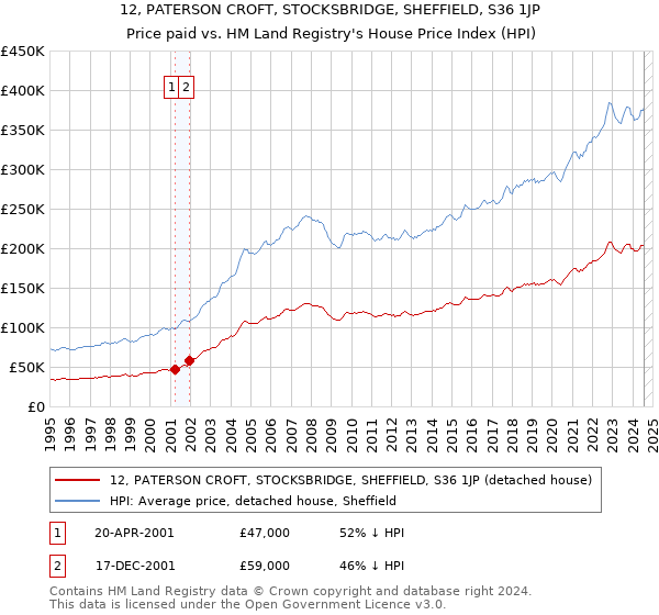 12, PATERSON CROFT, STOCKSBRIDGE, SHEFFIELD, S36 1JP: Price paid vs HM Land Registry's House Price Index