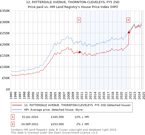 12, PATTERDALE AVENUE, THORNTON-CLEVELEYS, FY5 2SD: Price paid vs HM Land Registry's House Price Index