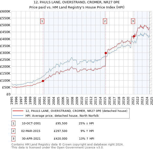 12, PAULS LANE, OVERSTRAND, CROMER, NR27 0PE: Price paid vs HM Land Registry's House Price Index