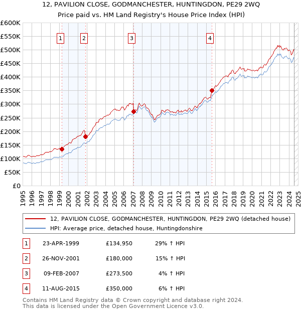 12, PAVILION CLOSE, GODMANCHESTER, HUNTINGDON, PE29 2WQ: Price paid vs HM Land Registry's House Price Index