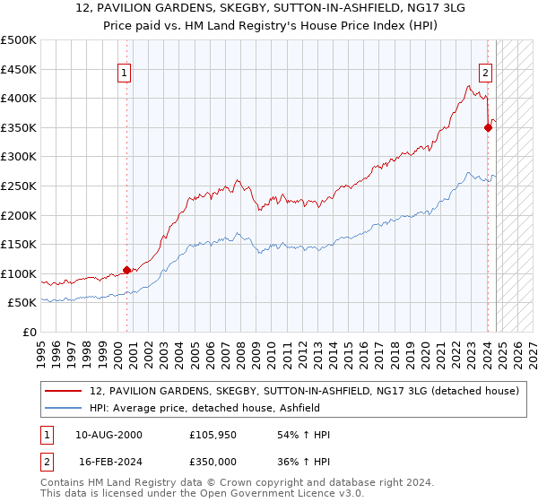 12, PAVILION GARDENS, SKEGBY, SUTTON-IN-ASHFIELD, NG17 3LG: Price paid vs HM Land Registry's House Price Index