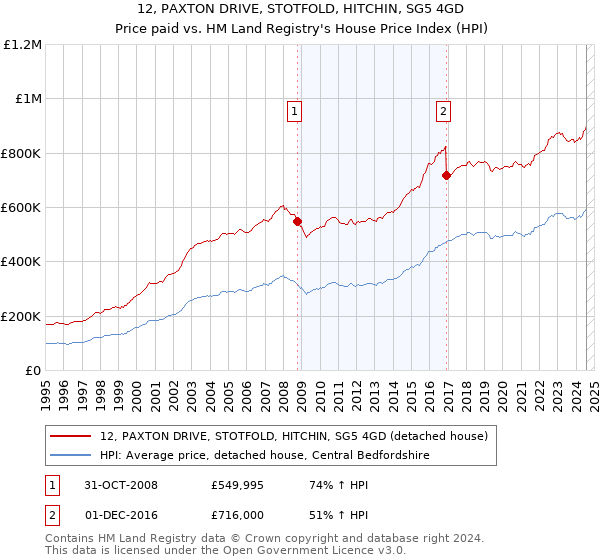 12, PAXTON DRIVE, STOTFOLD, HITCHIN, SG5 4GD: Price paid vs HM Land Registry's House Price Index