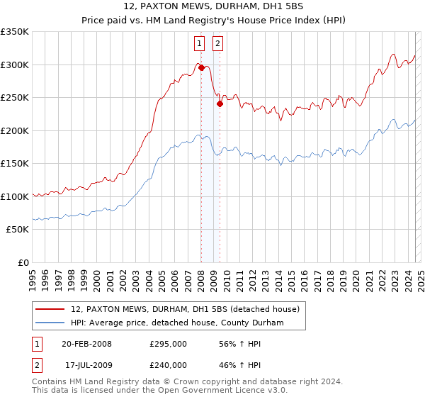 12, PAXTON MEWS, DURHAM, DH1 5BS: Price paid vs HM Land Registry's House Price Index