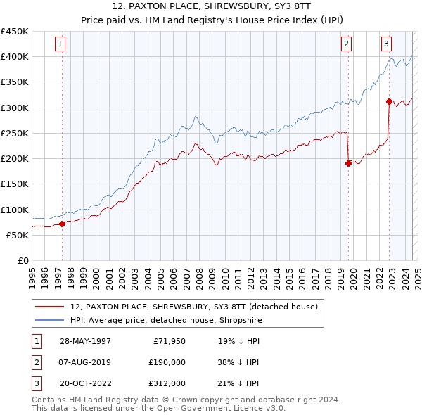 12, PAXTON PLACE, SHREWSBURY, SY3 8TT: Price paid vs HM Land Registry's House Price Index