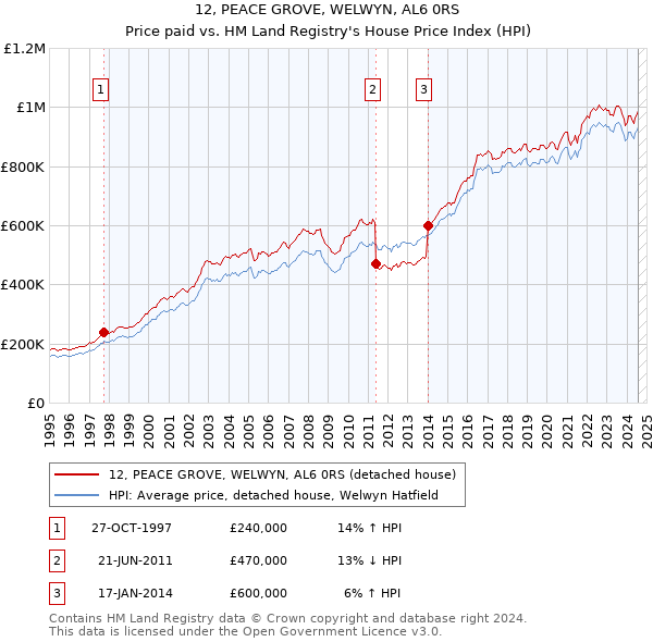 12, PEACE GROVE, WELWYN, AL6 0RS: Price paid vs HM Land Registry's House Price Index