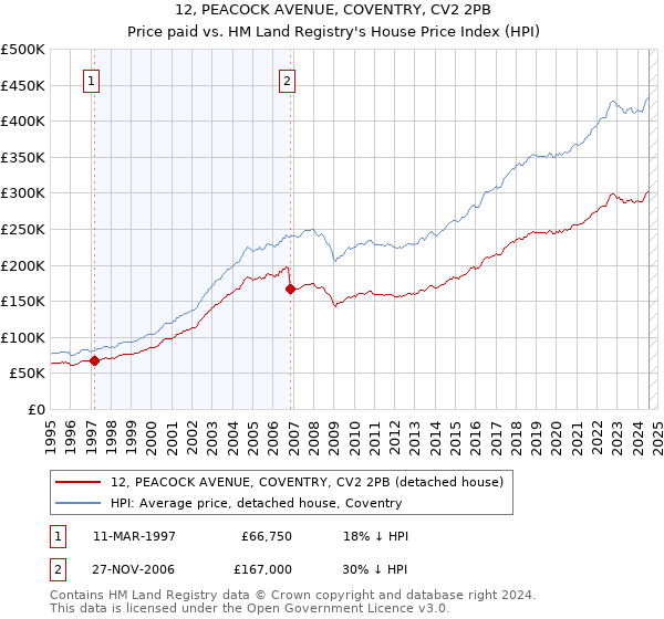 12, PEACOCK AVENUE, COVENTRY, CV2 2PB: Price paid vs HM Land Registry's House Price Index