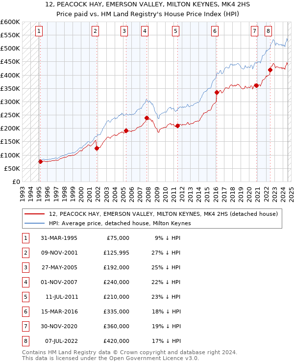 12, PEACOCK HAY, EMERSON VALLEY, MILTON KEYNES, MK4 2HS: Price paid vs HM Land Registry's House Price Index