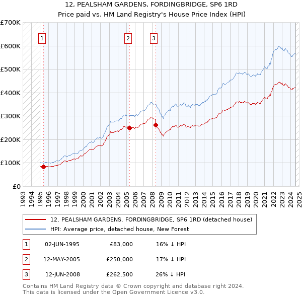 12, PEALSHAM GARDENS, FORDINGBRIDGE, SP6 1RD: Price paid vs HM Land Registry's House Price Index