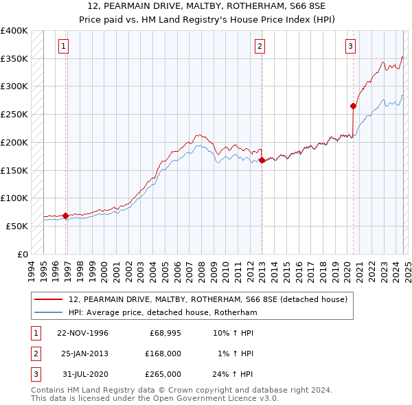 12, PEARMAIN DRIVE, MALTBY, ROTHERHAM, S66 8SE: Price paid vs HM Land Registry's House Price Index