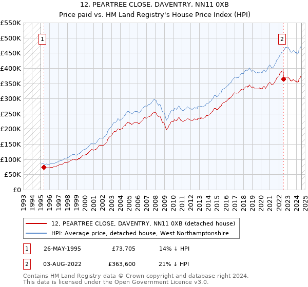 12, PEARTREE CLOSE, DAVENTRY, NN11 0XB: Price paid vs HM Land Registry's House Price Index