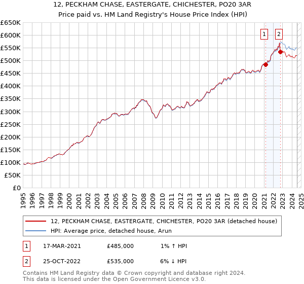 12, PECKHAM CHASE, EASTERGATE, CHICHESTER, PO20 3AR: Price paid vs HM Land Registry's House Price Index