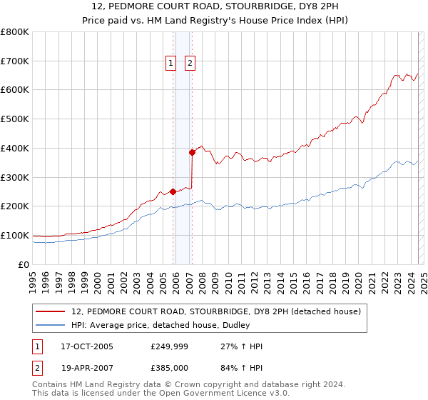 12, PEDMORE COURT ROAD, STOURBRIDGE, DY8 2PH: Price paid vs HM Land Registry's House Price Index