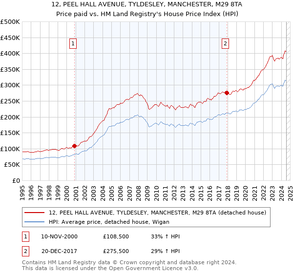 12, PEEL HALL AVENUE, TYLDESLEY, MANCHESTER, M29 8TA: Price paid vs HM Land Registry's House Price Index