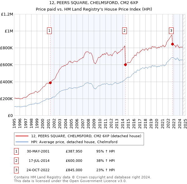 12, PEERS SQUARE, CHELMSFORD, CM2 6XP: Price paid vs HM Land Registry's House Price Index