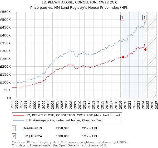 12, PEEWIT CLOSE, CONGLETON, CW12 2GX: Price paid vs HM Land Registry's House Price Index