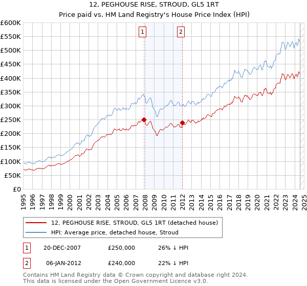 12, PEGHOUSE RISE, STROUD, GL5 1RT: Price paid vs HM Land Registry's House Price Index