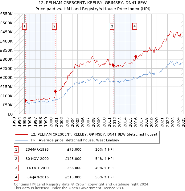 12, PELHAM CRESCENT, KEELBY, GRIMSBY, DN41 8EW: Price paid vs HM Land Registry's House Price Index