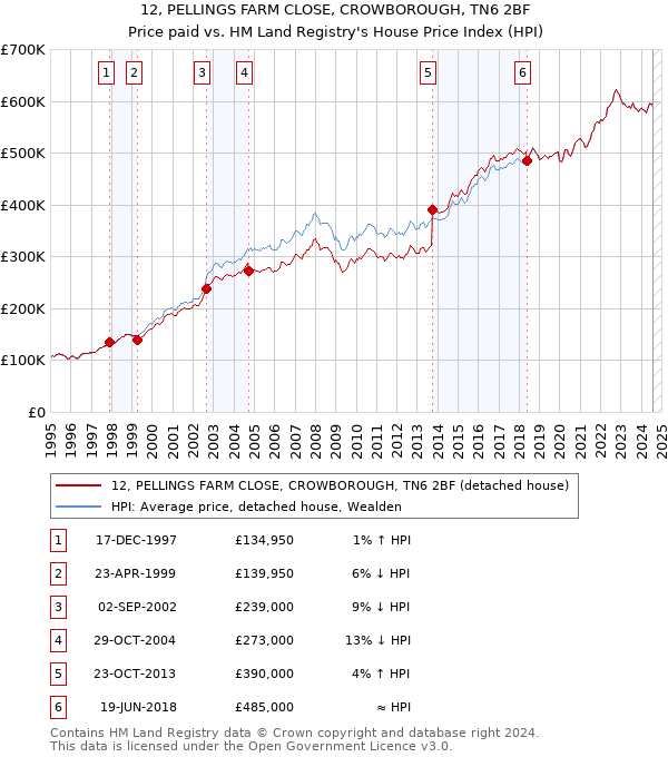 12, PELLINGS FARM CLOSE, CROWBOROUGH, TN6 2BF: Price paid vs HM Land Registry's House Price Index