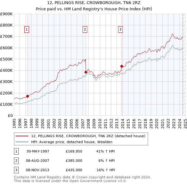 12, PELLINGS RISE, CROWBOROUGH, TN6 2RZ: Price paid vs HM Land Registry's House Price Index