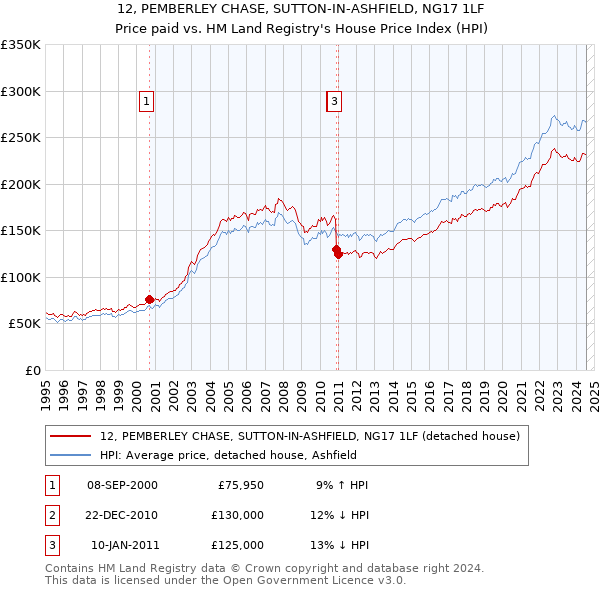 12, PEMBERLEY CHASE, SUTTON-IN-ASHFIELD, NG17 1LF: Price paid vs HM Land Registry's House Price Index