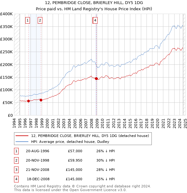 12, PEMBRIDGE CLOSE, BRIERLEY HILL, DY5 1DG: Price paid vs HM Land Registry's House Price Index