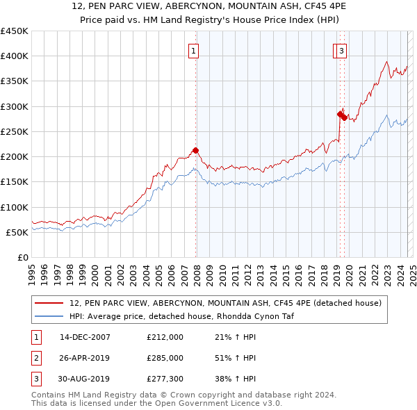 12, PEN PARC VIEW, ABERCYNON, MOUNTAIN ASH, CF45 4PE: Price paid vs HM Land Registry's House Price Index