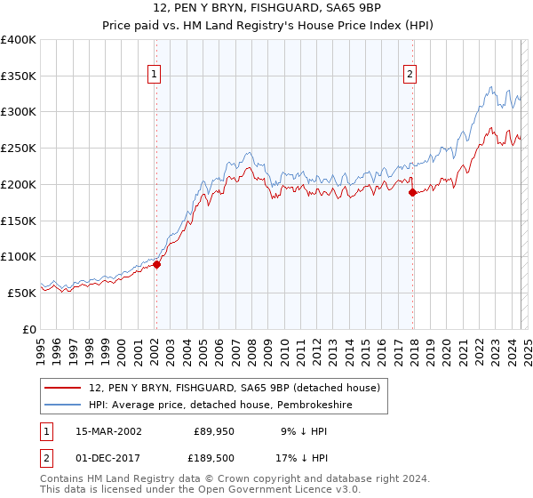 12, PEN Y BRYN, FISHGUARD, SA65 9BP: Price paid vs HM Land Registry's House Price Index