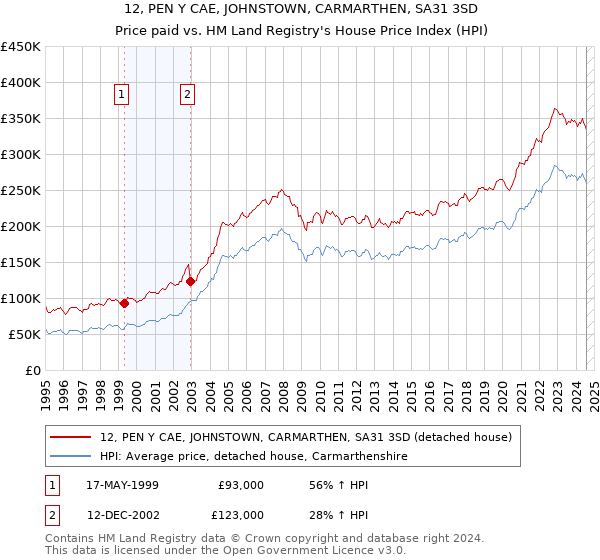 12, PEN Y CAE, JOHNSTOWN, CARMARTHEN, SA31 3SD: Price paid vs HM Land Registry's House Price Index