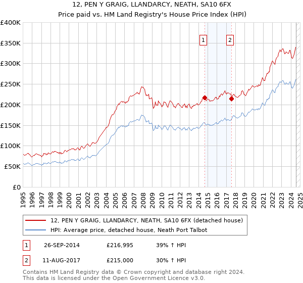 12, PEN Y GRAIG, LLANDARCY, NEATH, SA10 6FX: Price paid vs HM Land Registry's House Price Index