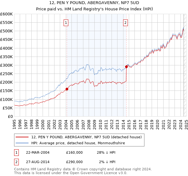 12, PEN Y POUND, ABERGAVENNY, NP7 5UD: Price paid vs HM Land Registry's House Price Index