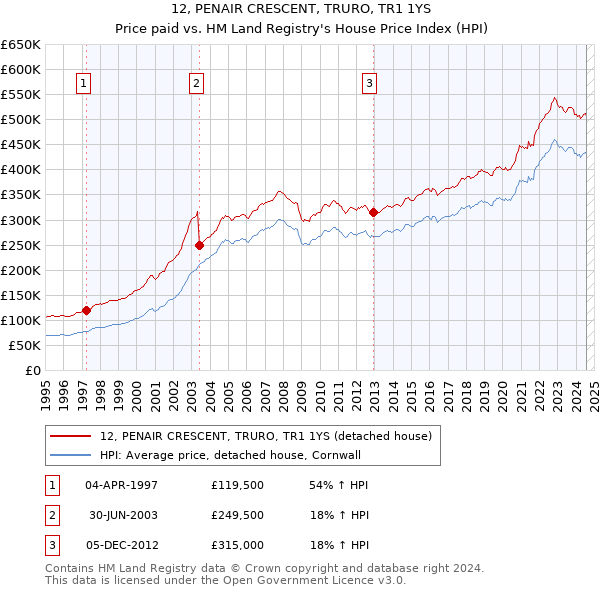 12, PENAIR CRESCENT, TRURO, TR1 1YS: Price paid vs HM Land Registry's House Price Index