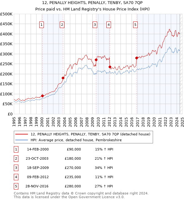 12, PENALLY HEIGHTS, PENALLY, TENBY, SA70 7QP: Price paid vs HM Land Registry's House Price Index