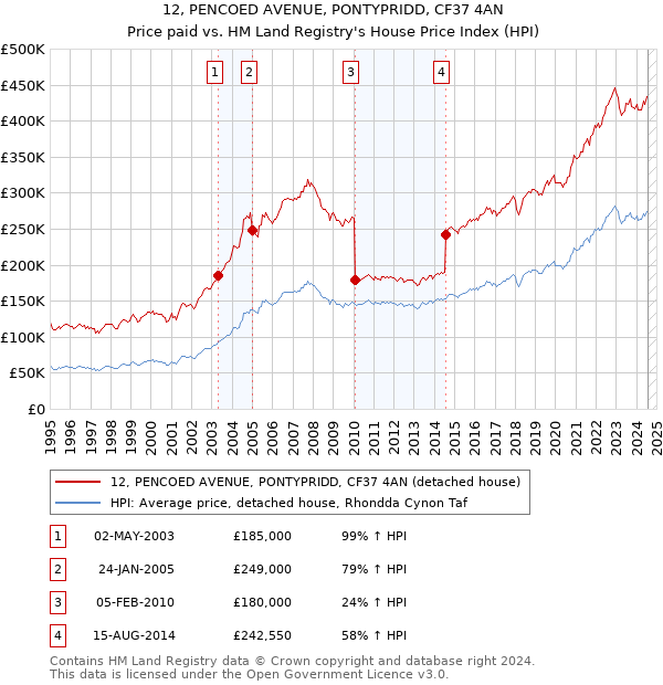 12, PENCOED AVENUE, PONTYPRIDD, CF37 4AN: Price paid vs HM Land Registry's House Price Index