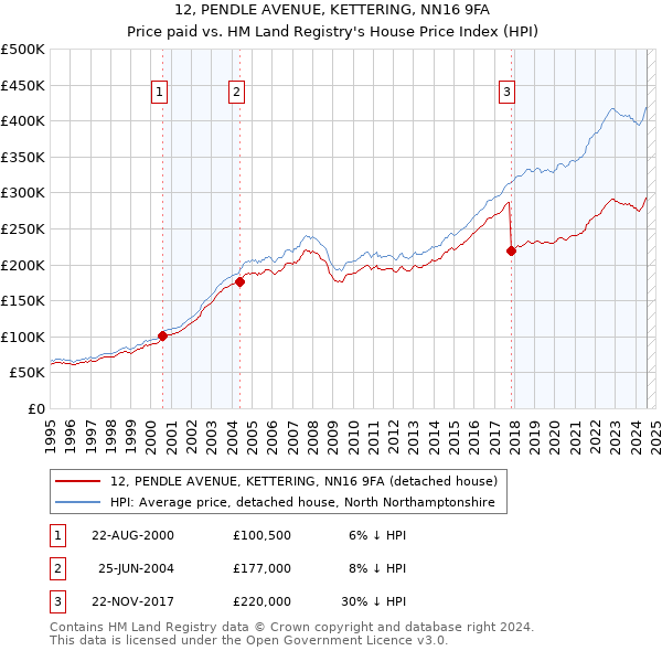 12, PENDLE AVENUE, KETTERING, NN16 9FA: Price paid vs HM Land Registry's House Price Index