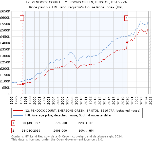 12, PENDOCK COURT, EMERSONS GREEN, BRISTOL, BS16 7PA: Price paid vs HM Land Registry's House Price Index