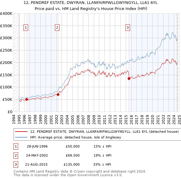 12, PENDREF ESTATE, DWYRAN, LLANFAIRPWLLGWYNGYLL, LL61 6YL: Price paid vs HM Land Registry's House Price Index