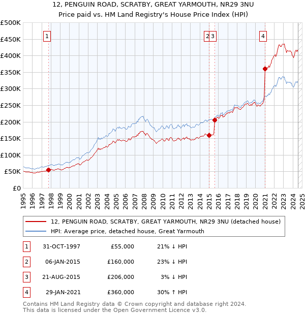 12, PENGUIN ROAD, SCRATBY, GREAT YARMOUTH, NR29 3NU: Price paid vs HM Land Registry's House Price Index