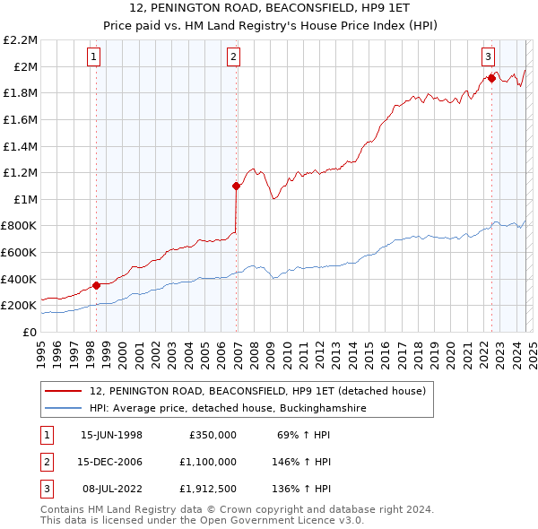 12, PENINGTON ROAD, BEACONSFIELD, HP9 1ET: Price paid vs HM Land Registry's House Price Index