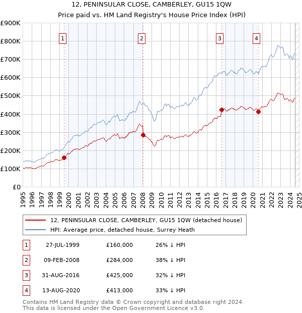 12, PENINSULAR CLOSE, CAMBERLEY, GU15 1QW: Price paid vs HM Land Registry's House Price Index