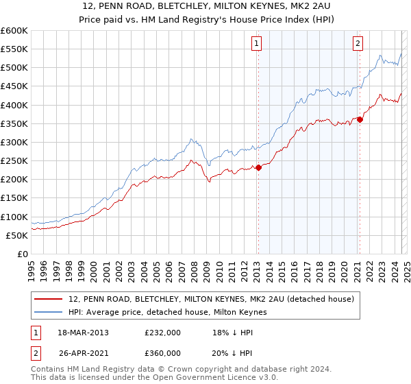 12, PENN ROAD, BLETCHLEY, MILTON KEYNES, MK2 2AU: Price paid vs HM Land Registry's House Price Index