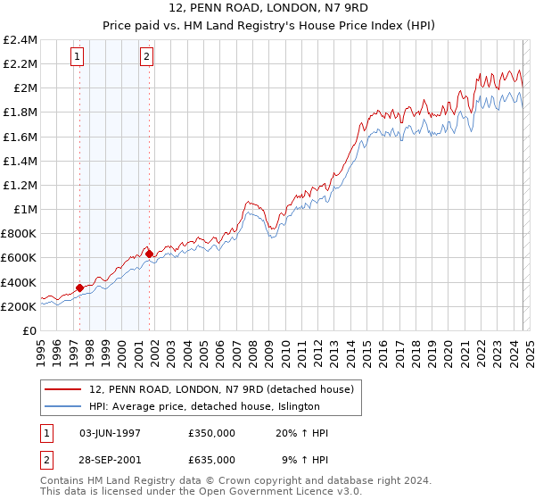 12, PENN ROAD, LONDON, N7 9RD: Price paid vs HM Land Registry's House Price Index