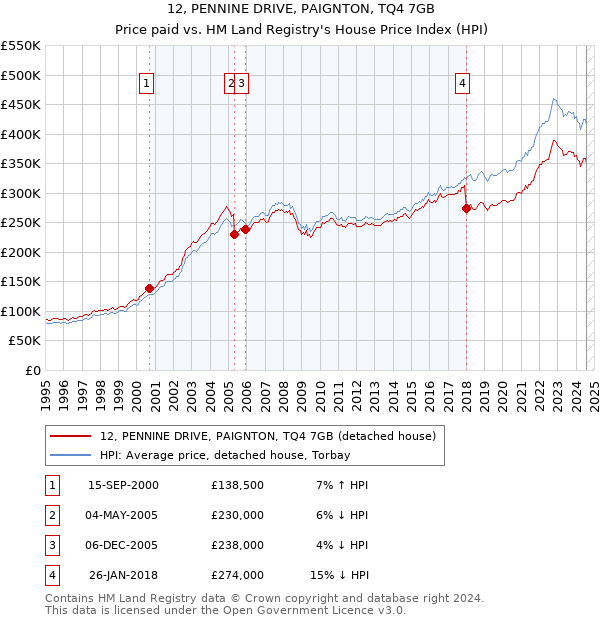 12, PENNINE DRIVE, PAIGNTON, TQ4 7GB: Price paid vs HM Land Registry's House Price Index