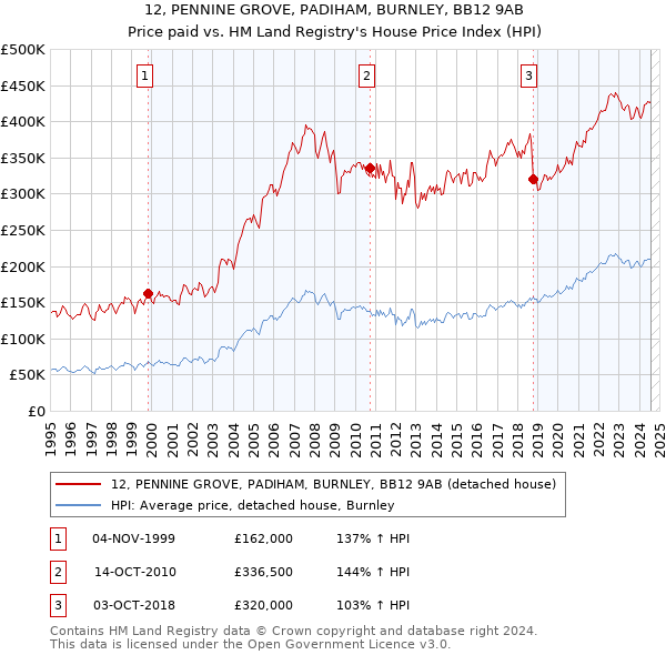 12, PENNINE GROVE, PADIHAM, BURNLEY, BB12 9AB: Price paid vs HM Land Registry's House Price Index