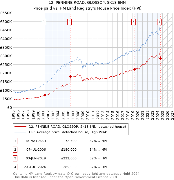 12, PENNINE ROAD, GLOSSOP, SK13 6NN: Price paid vs HM Land Registry's House Price Index