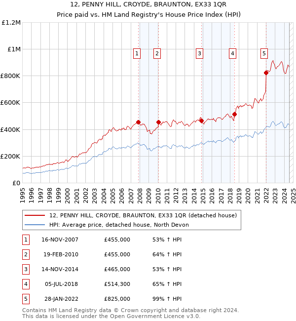 12, PENNY HILL, CROYDE, BRAUNTON, EX33 1QR: Price paid vs HM Land Registry's House Price Index