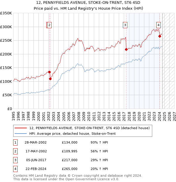 12, PENNYFIELDS AVENUE, STOKE-ON-TRENT, ST6 4SD: Price paid vs HM Land Registry's House Price Index