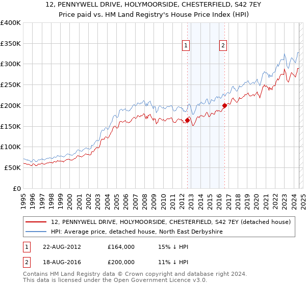 12, PENNYWELL DRIVE, HOLYMOORSIDE, CHESTERFIELD, S42 7EY: Price paid vs HM Land Registry's House Price Index