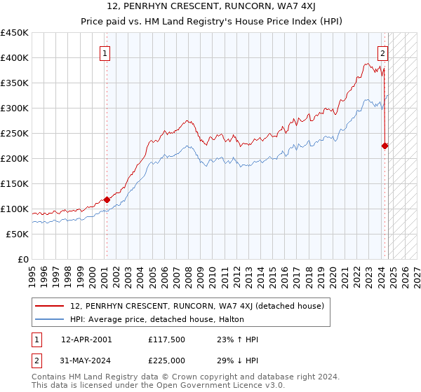 12, PENRHYN CRESCENT, RUNCORN, WA7 4XJ: Price paid vs HM Land Registry's House Price Index