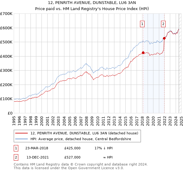 12, PENRITH AVENUE, DUNSTABLE, LU6 3AN: Price paid vs HM Land Registry's House Price Index